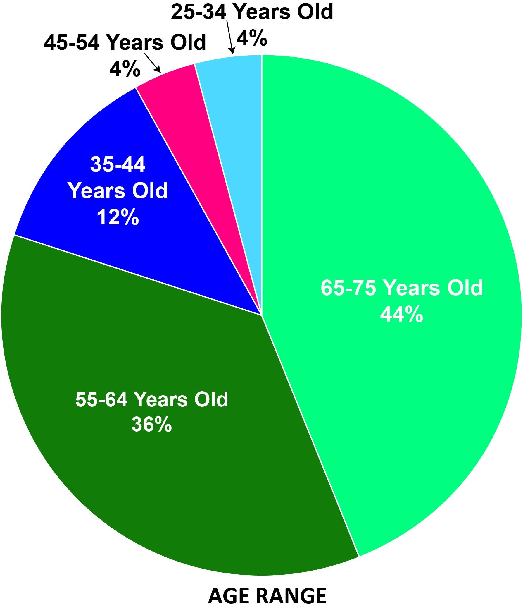 COVID-19 Impact Survey results on age range. 4%  25-34 Years Old, 12% 35-44 Years Old, 4%  45-54 Years Old, 36% 55-64 Years Old, and 44% 65-75 Years Old.
