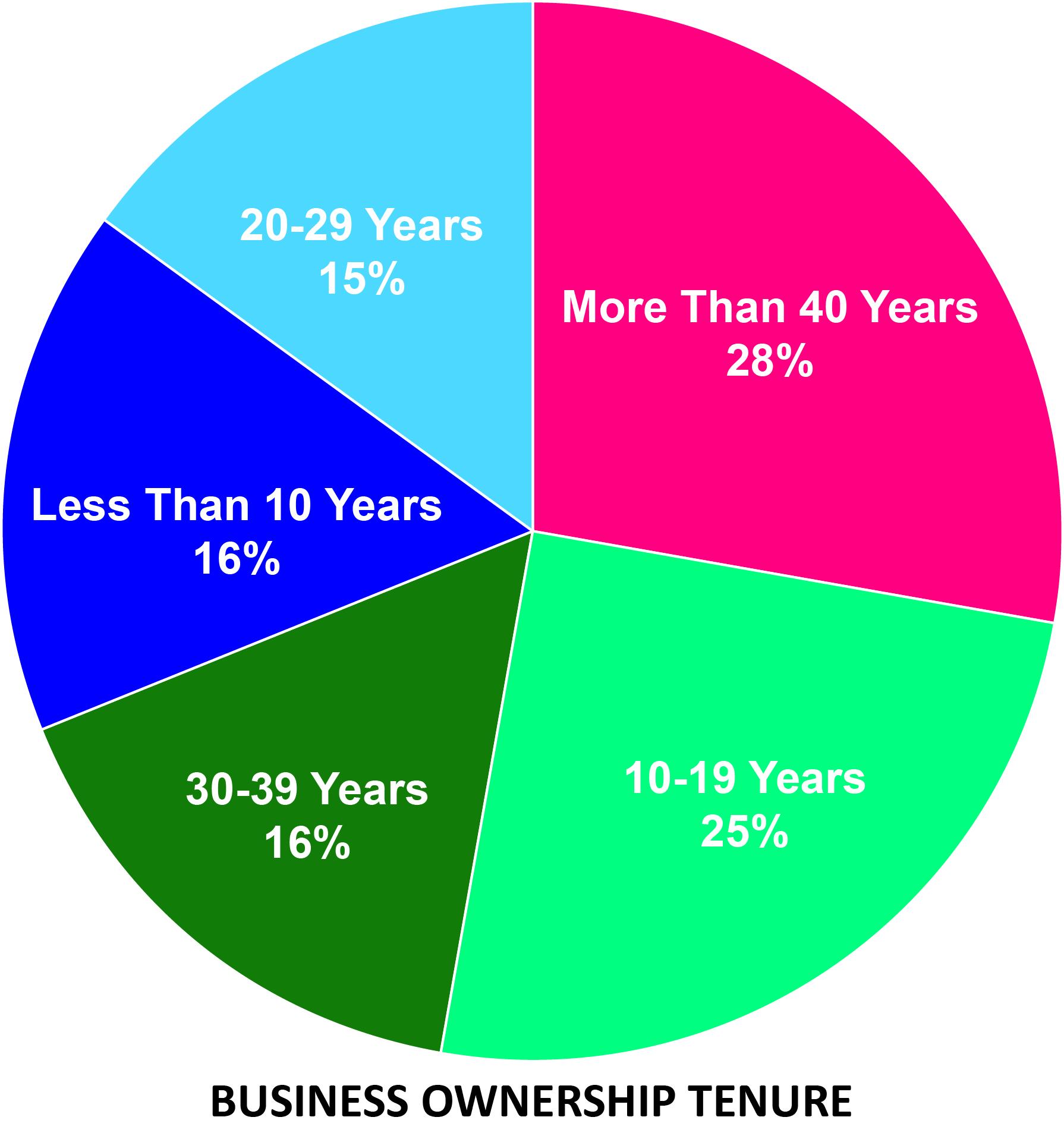 COVID-19 Impact Survey Results on Maryland Producers on Business ownership tenure. 16%-Less Than Ten years, 25%-10-19 years, 15-20-29 years, 16%-30-39 years, and 28%-More Than 40 years
