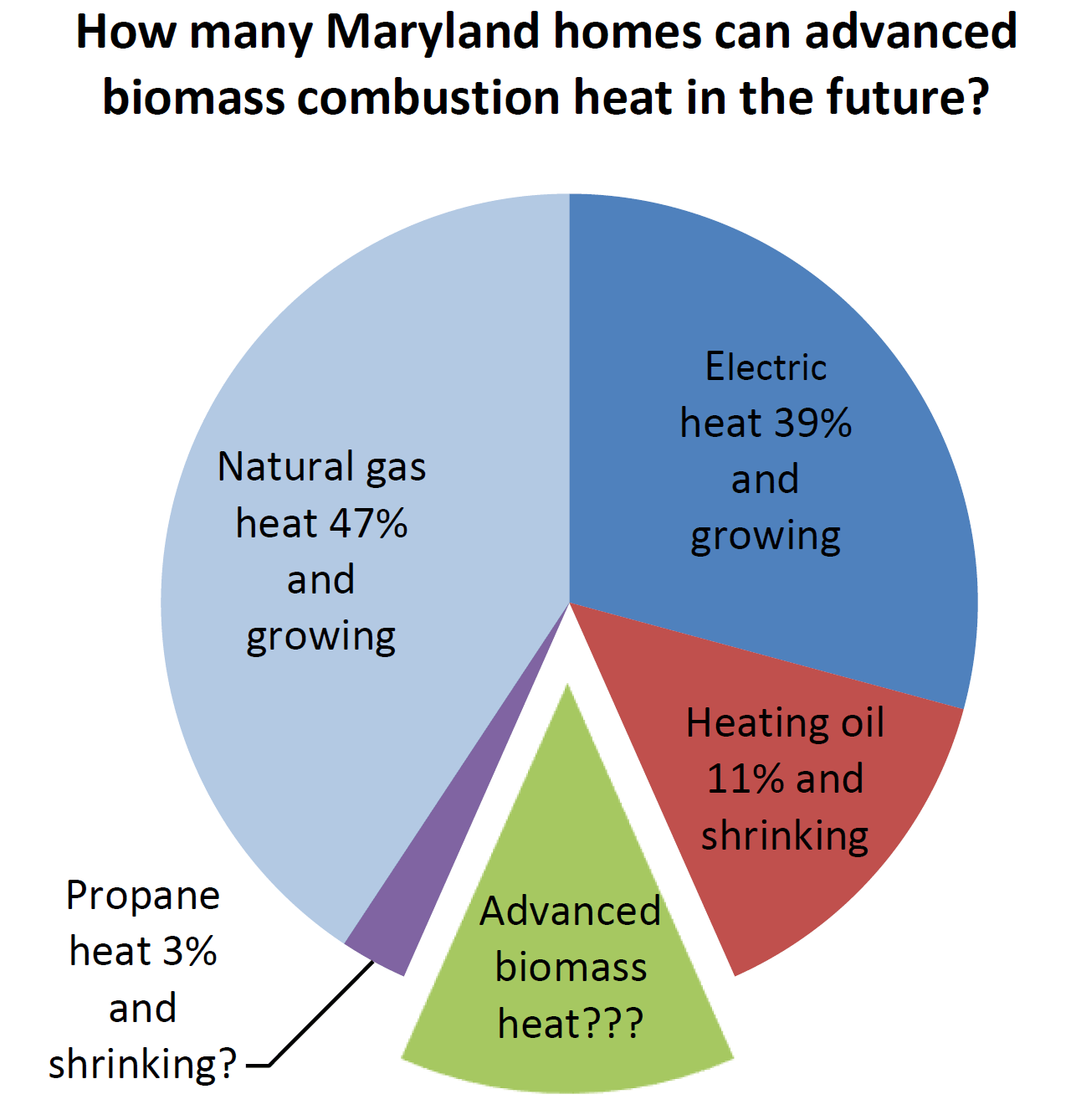 Biomass Combustion in Maryland Homes pie chart