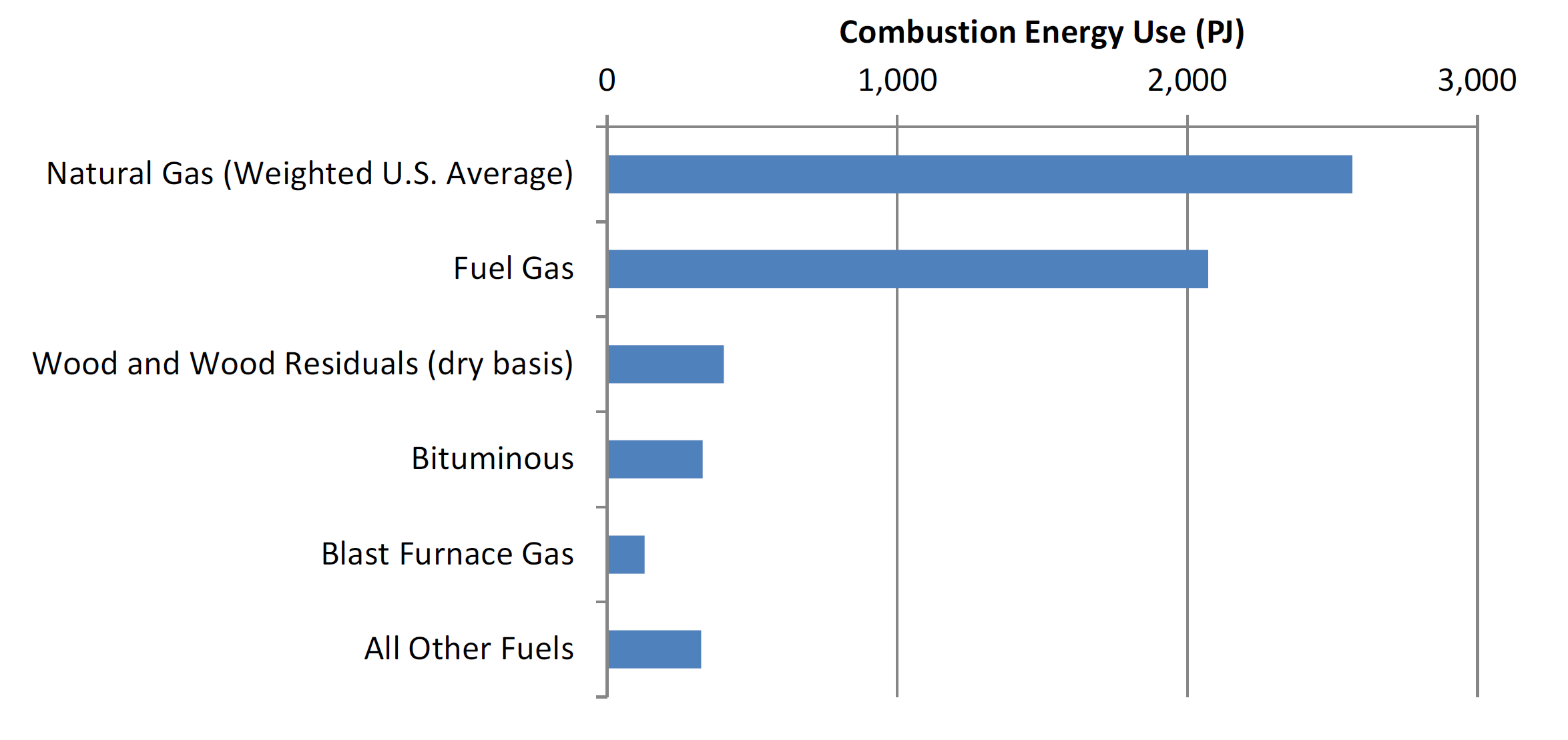 Calculated combustion energy use by fuel type in 2014 chart