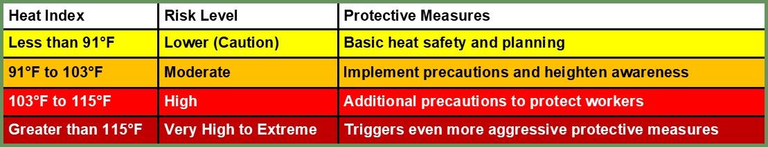 Figure 2: Heat risk management guidance table from OSHA