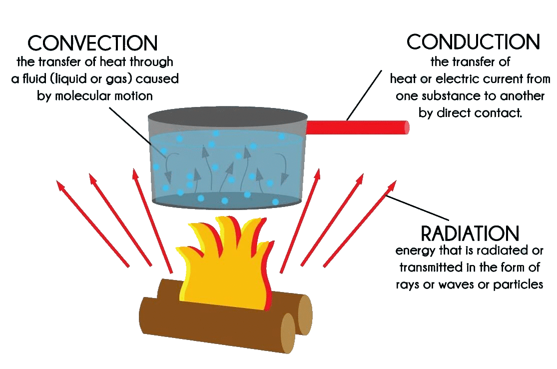 Heat Transfer Diagram of Boiling Pot over Burning Firewood