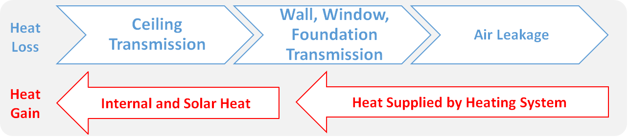 Heat loss and energy use flow diagram