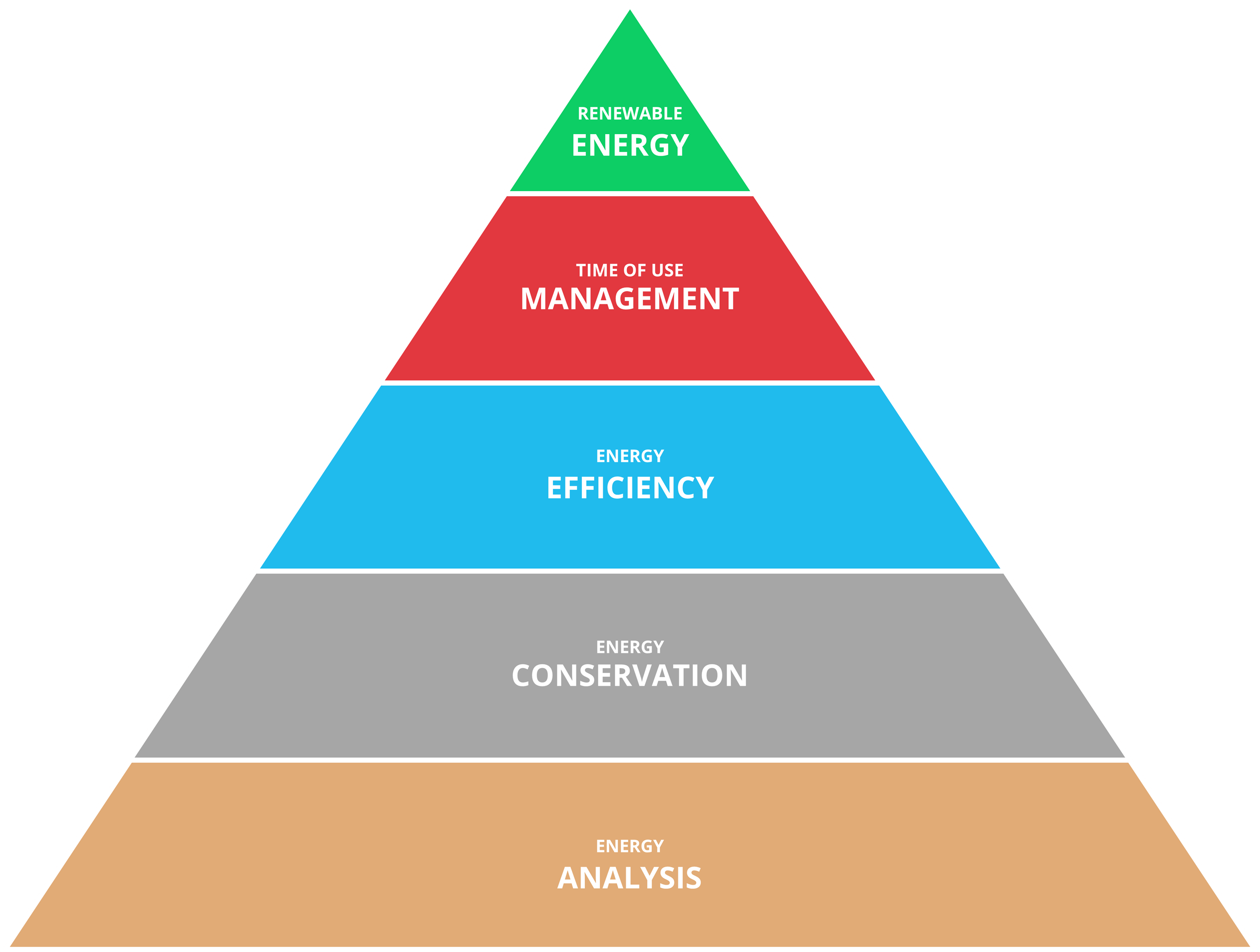 Pyramid Of Energy Is Best Described As