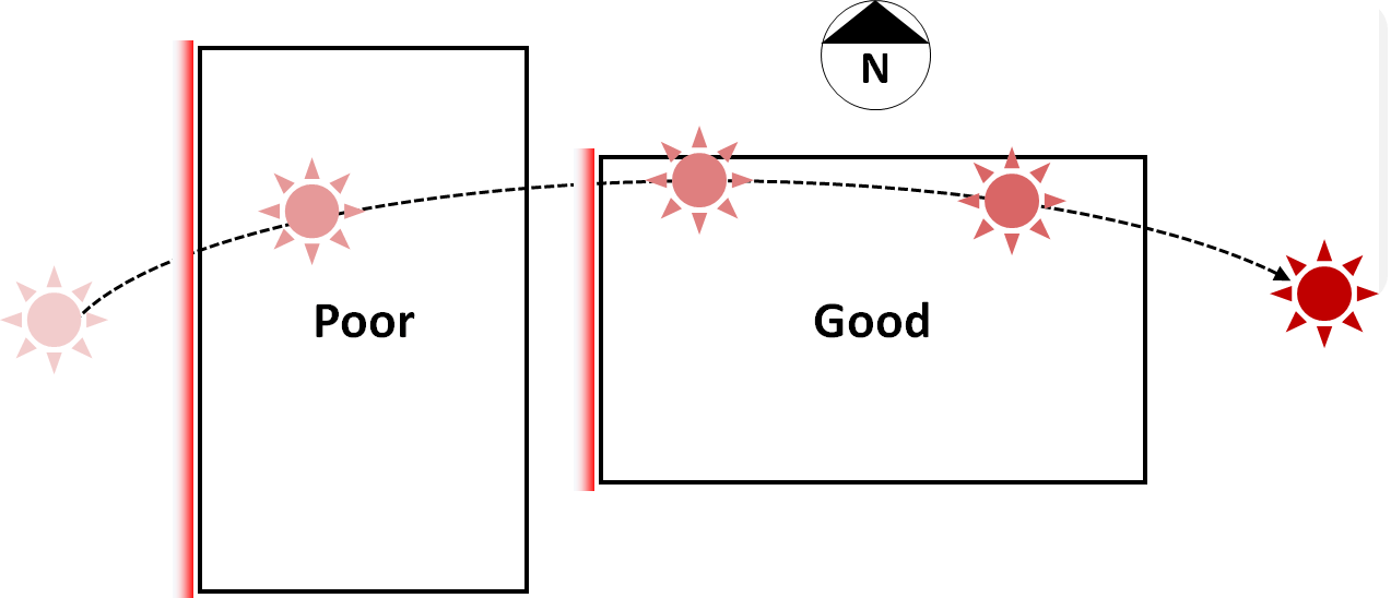 House orientation with respect to the solar path diagram