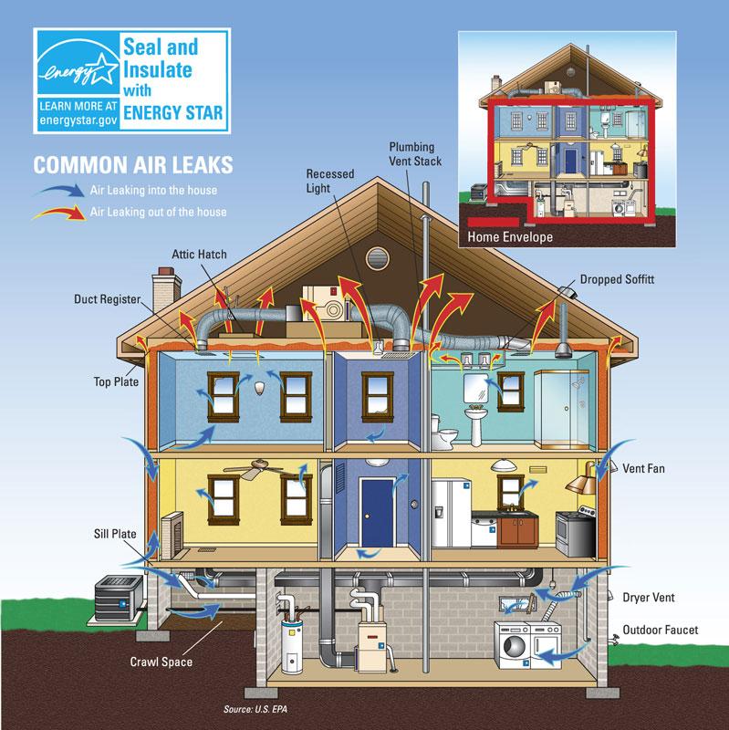 Common air leaks in home diagram