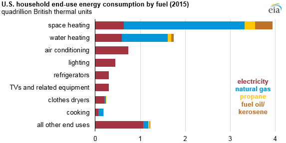 U.S. household end-use energy consumption by fuel graph 2015
