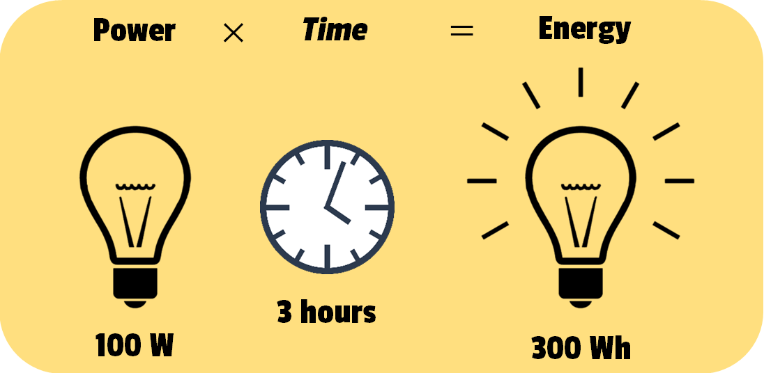 Lightbulb Diagram for Power and Energy