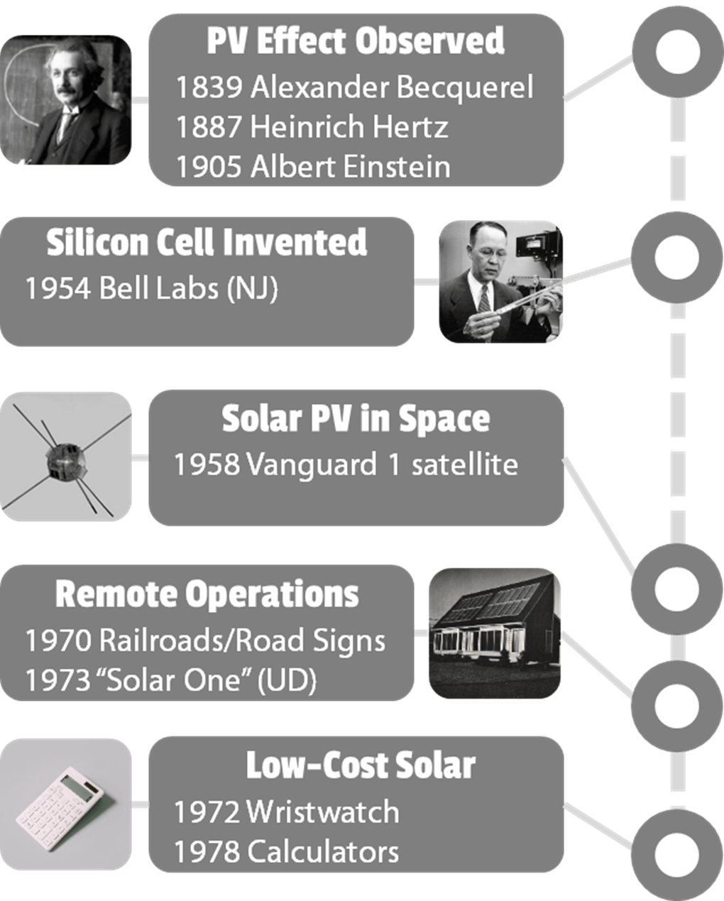 Brief Timeline of Solar PV