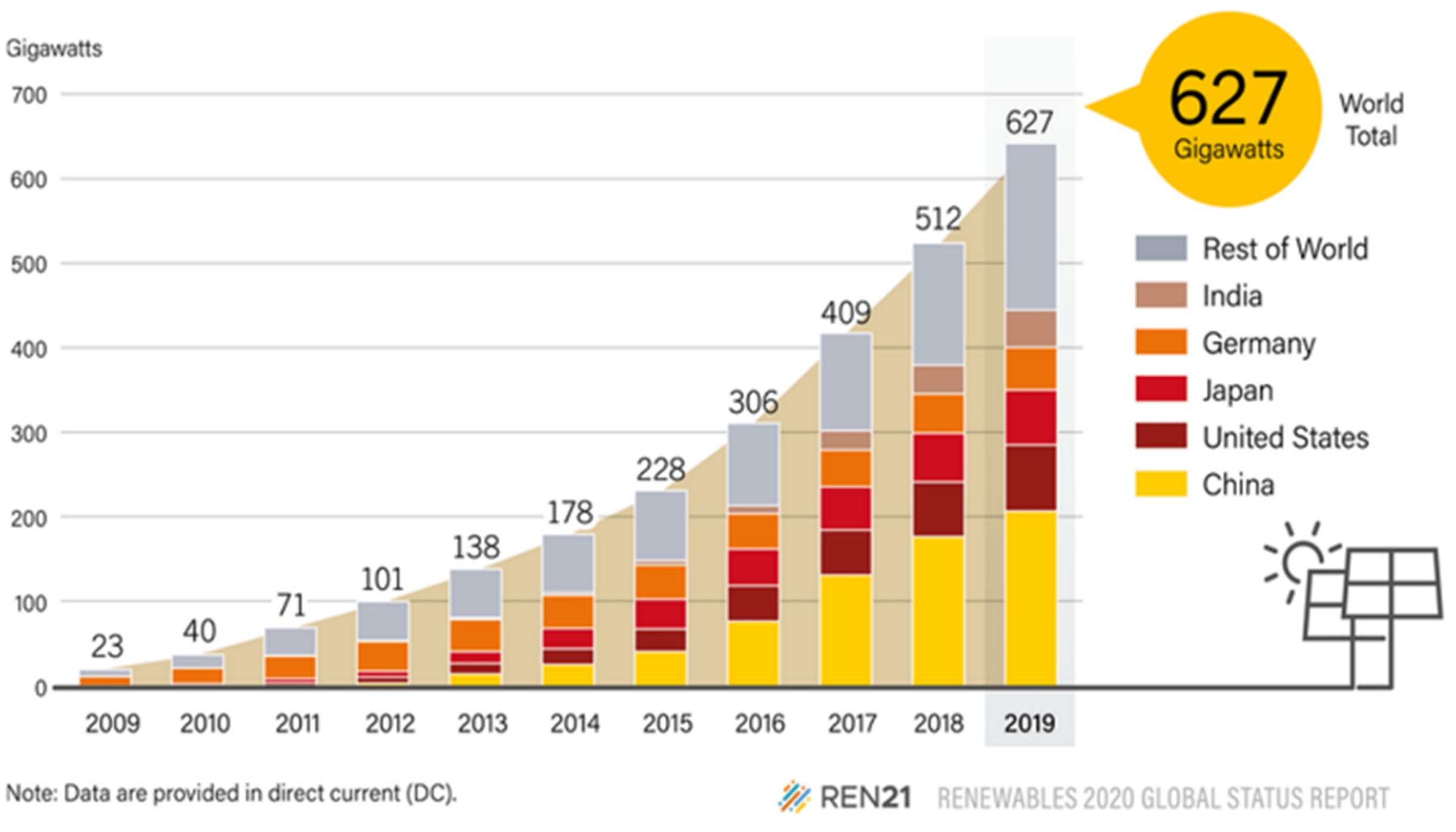 Solar PV global capacity by country and region 2009 - 2019