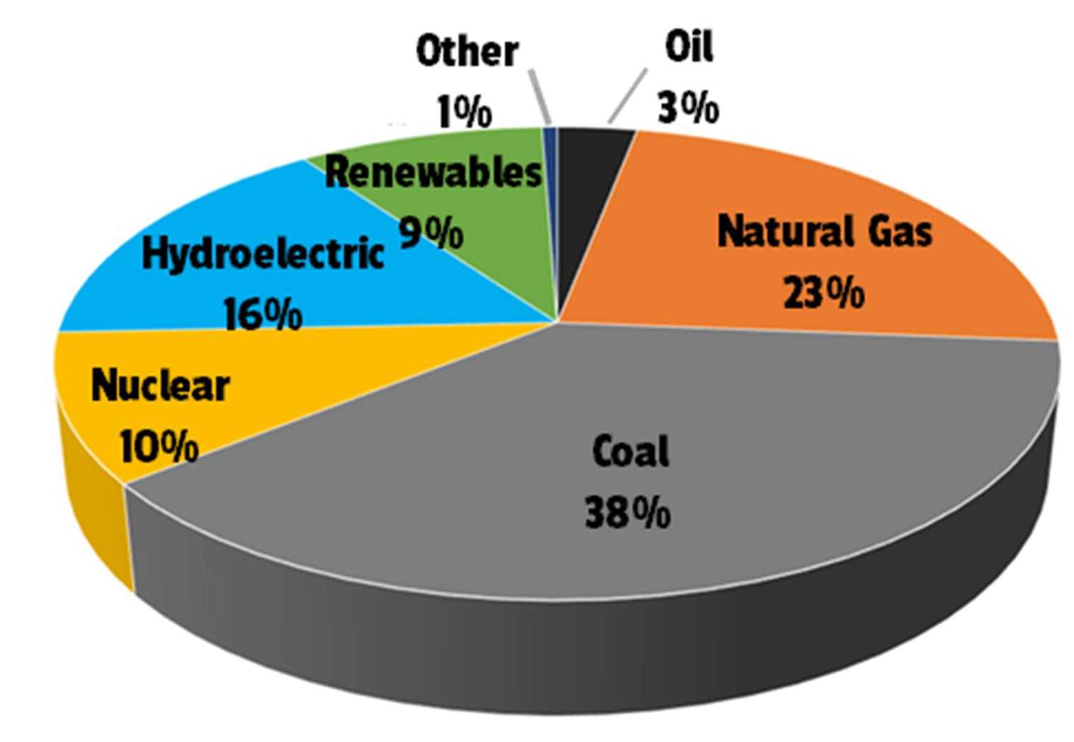 Electricity Generation Global Share by source pie chart