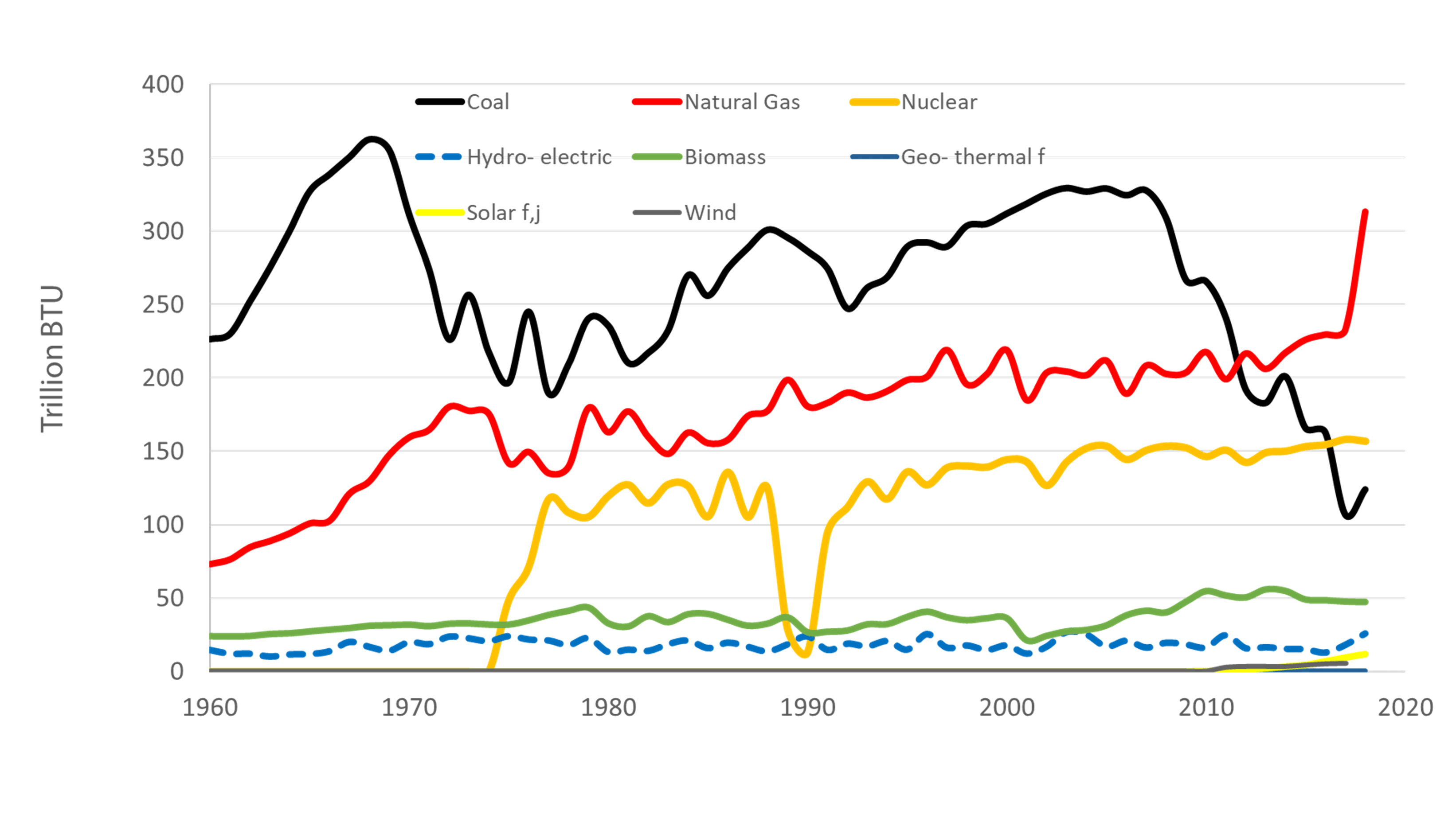 Maryland's Primary Energy Consumption Estimates 1960-2018 graph