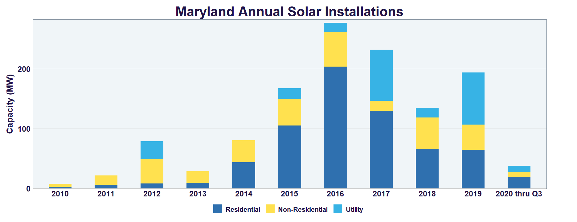 Maryland annual solar installations 2010 - 2020 1H bar chart
