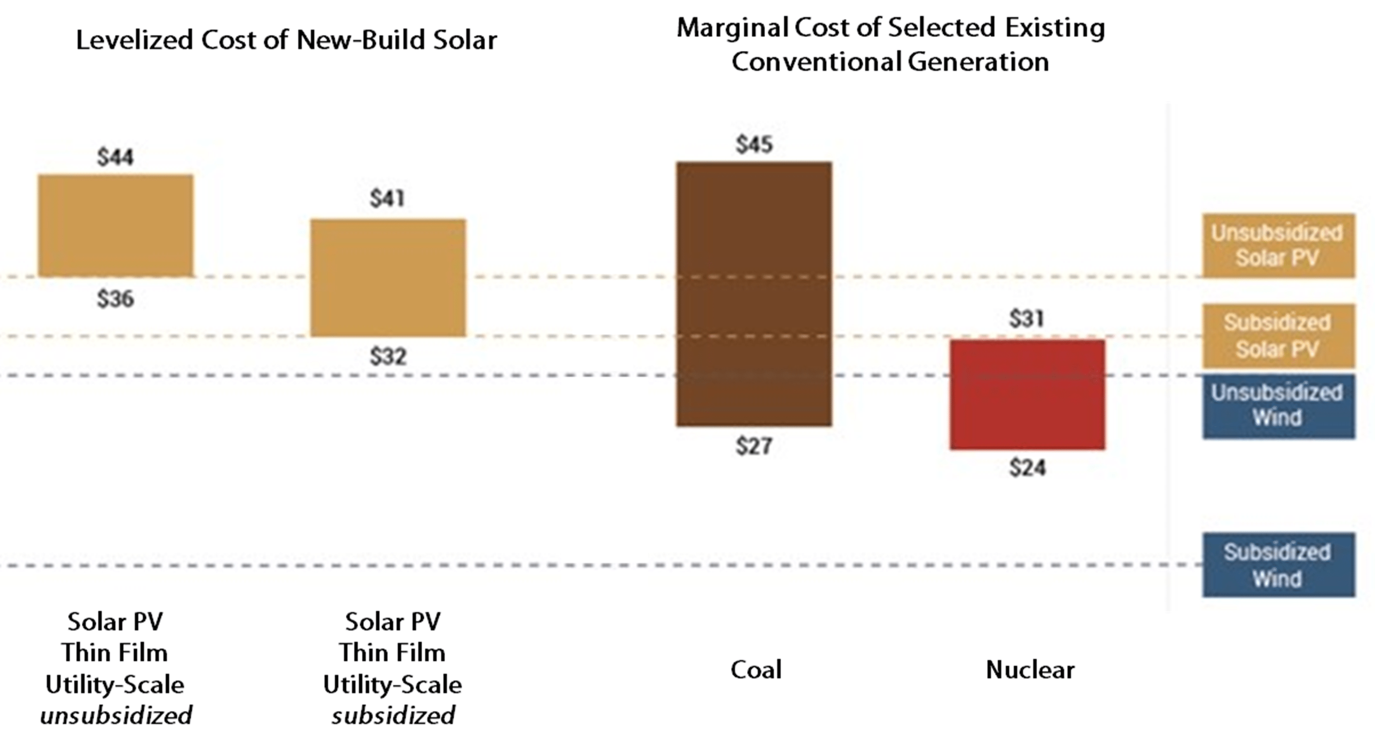 Levelized cost of energy and levelized cost of storage 2018