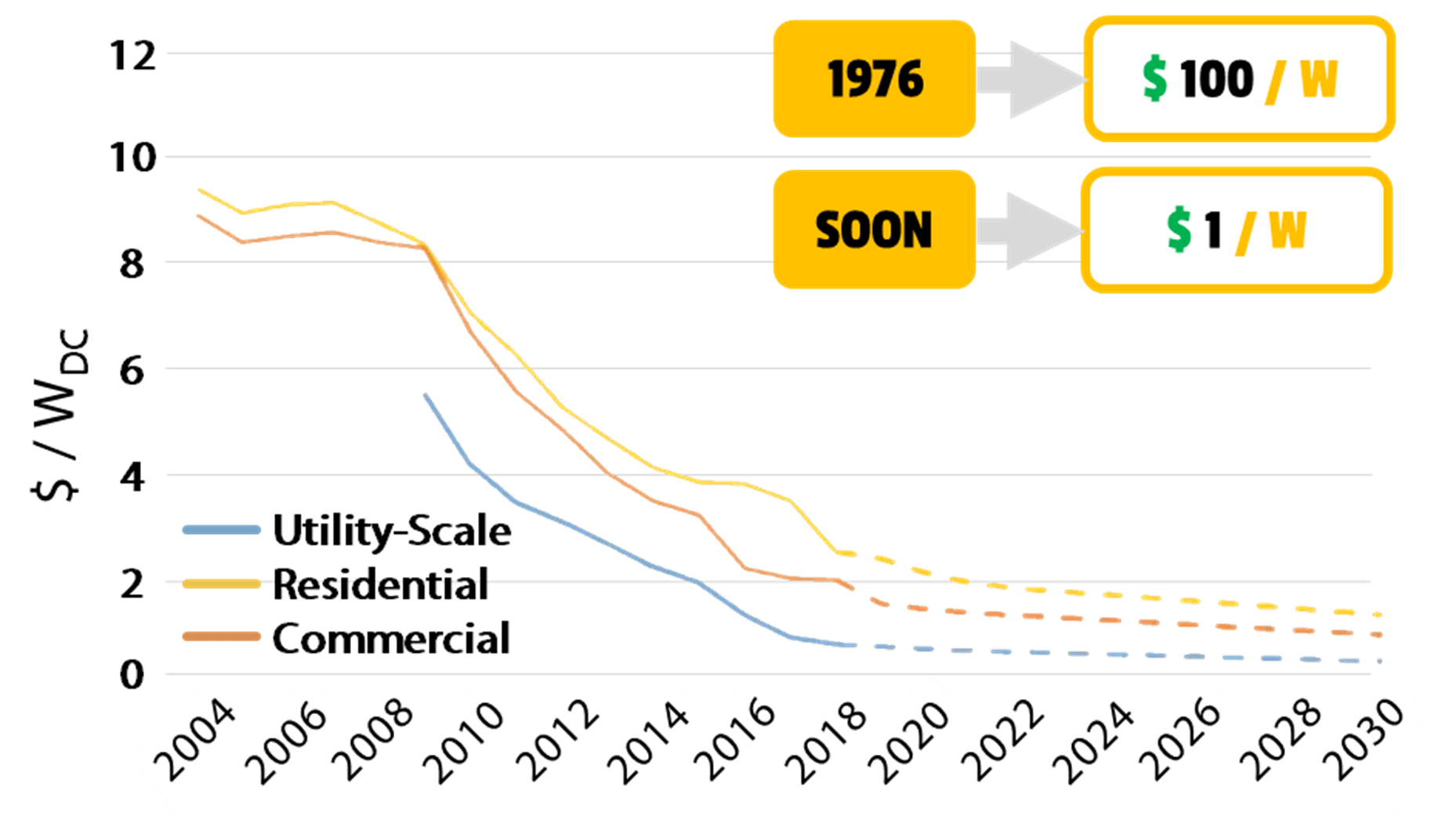 US Solar Installed Costs 2004-2030E