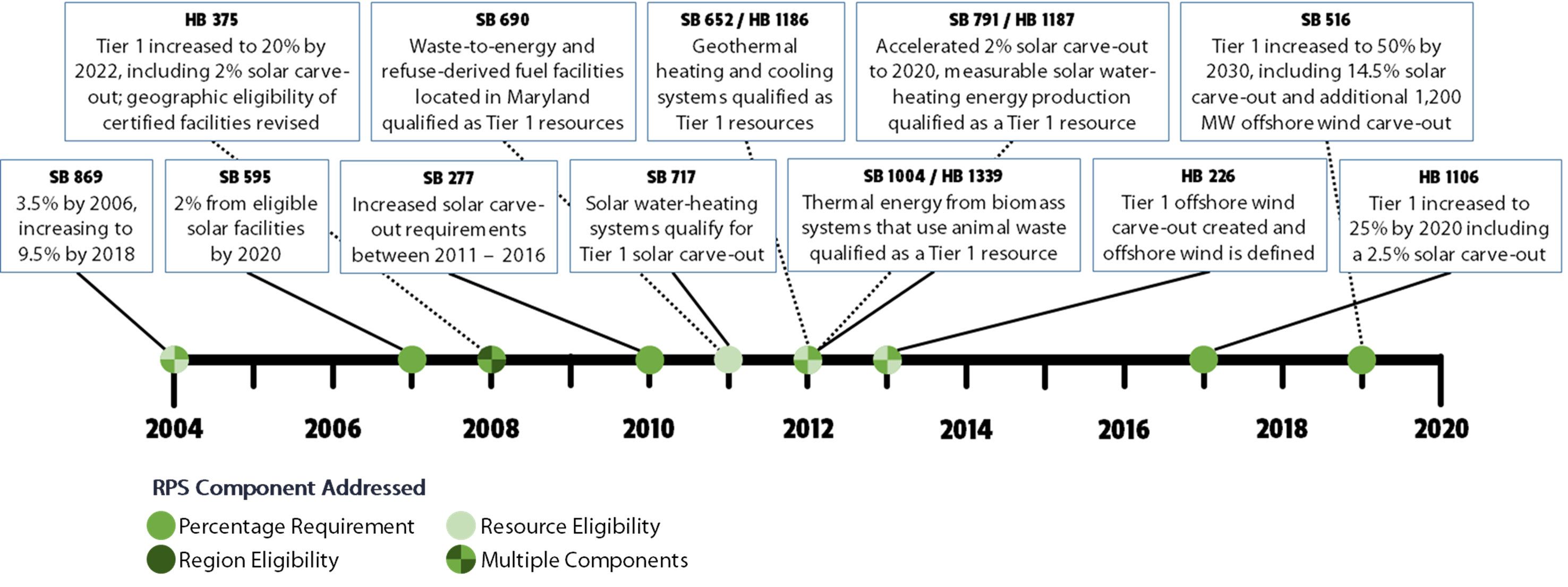 Timeline of Maryland’s Renewable Portfolio Standard (RPS)