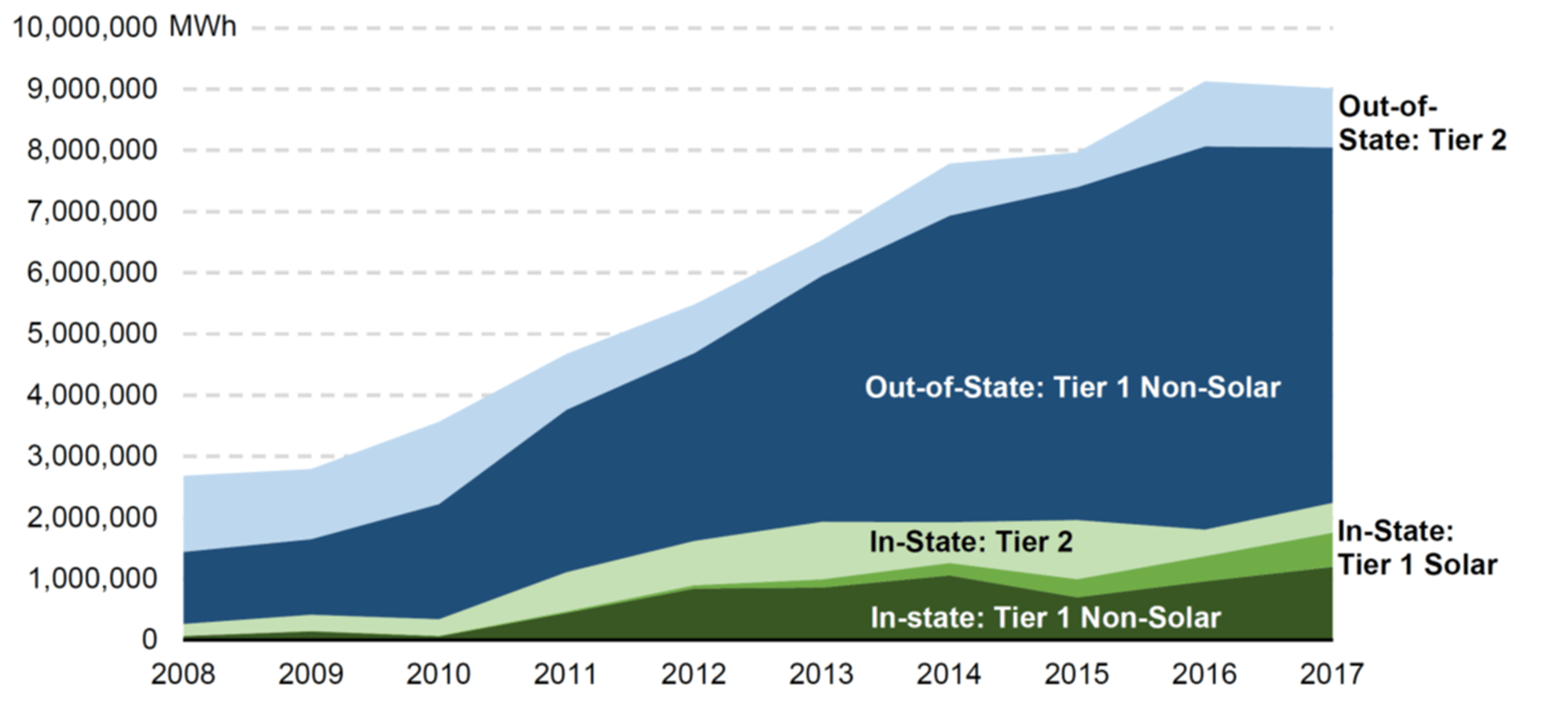 Maryland Renewable Energy Credit Retirement chart