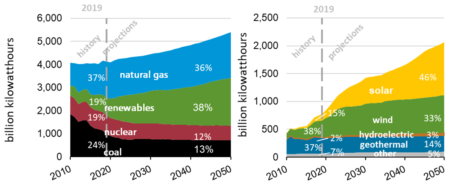 Electricity generation from selected (renewable) fuels chart