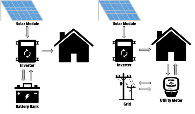 Difference between grid-tied and off grid solar PV diagram