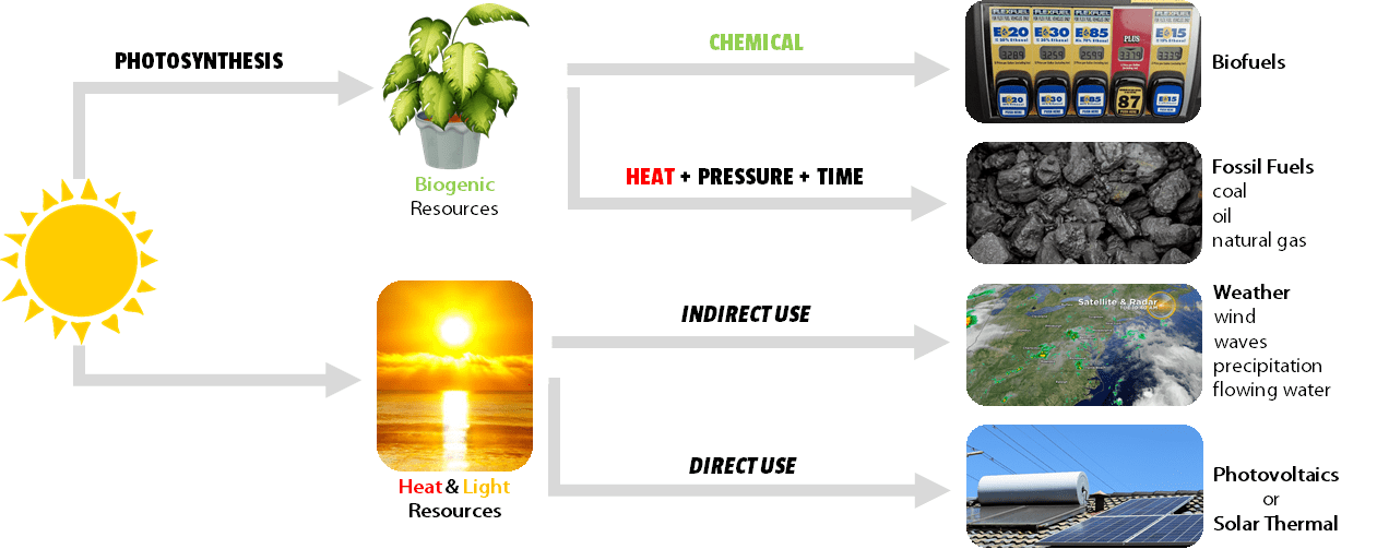 Solar energy pathways diagram