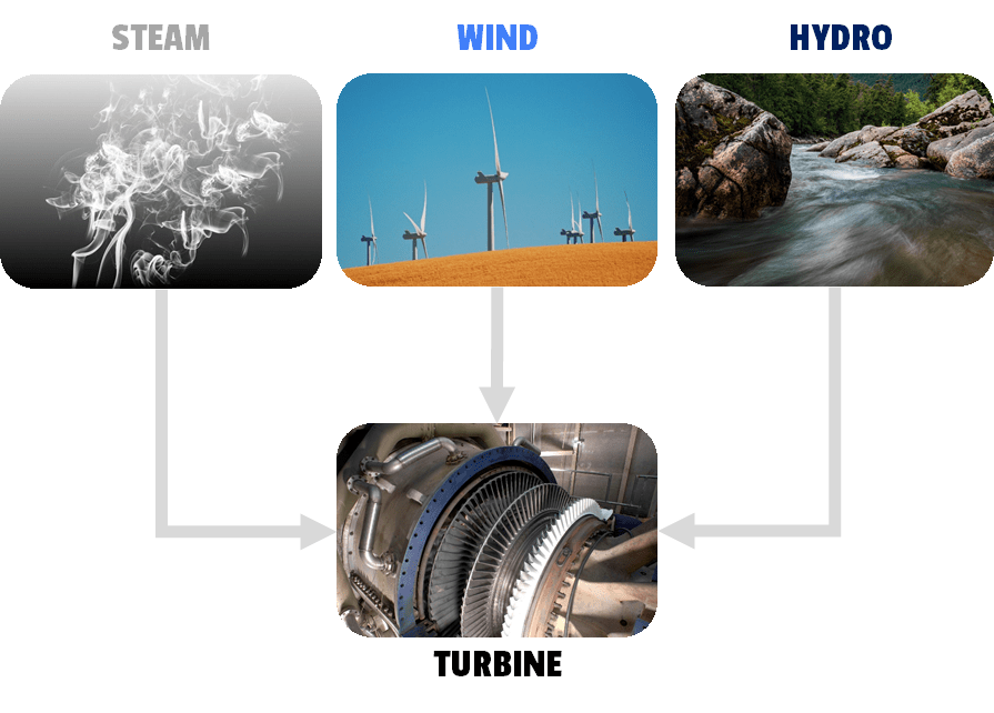 Steam, wind, and hydro turbine types