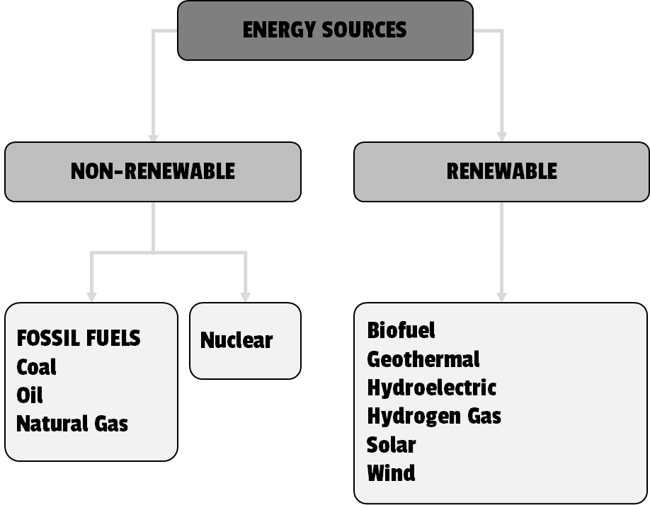 Renewable and Non-renewable energy types