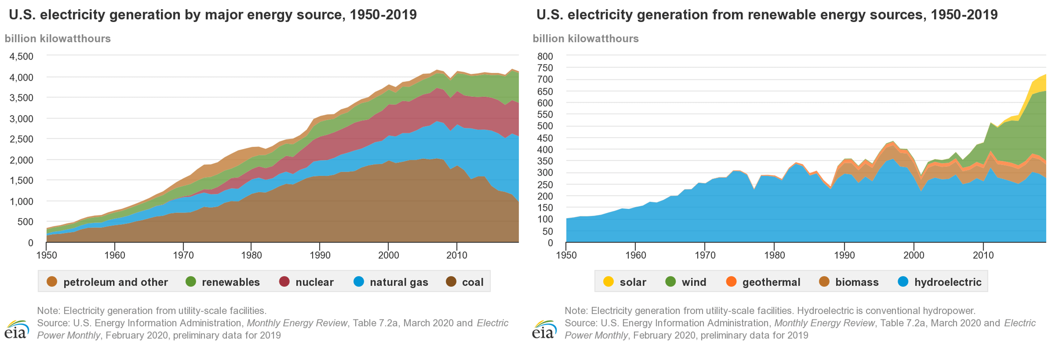 U.S. Electricity Generation by Source 1950-2019