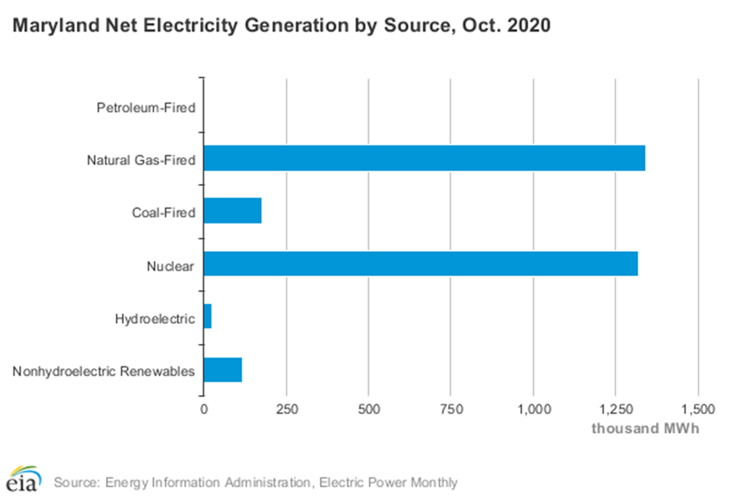 Maryland' net electricity generation by source, October 2020