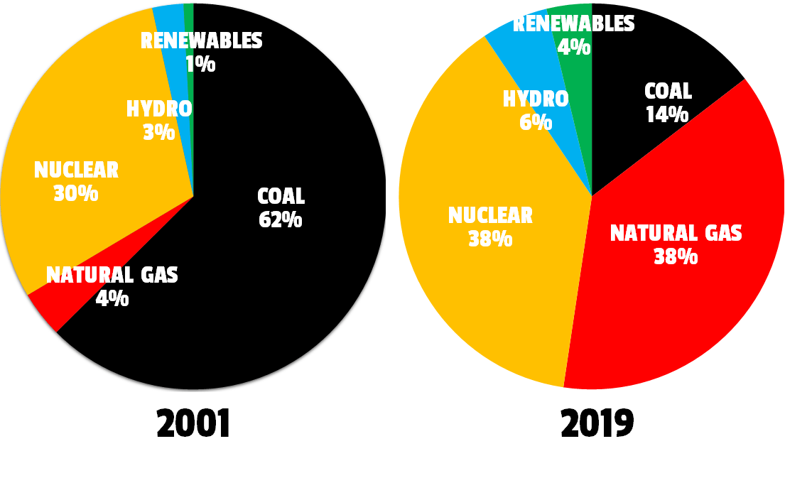 Maryland net electricity generation by source in 2001 and 2019