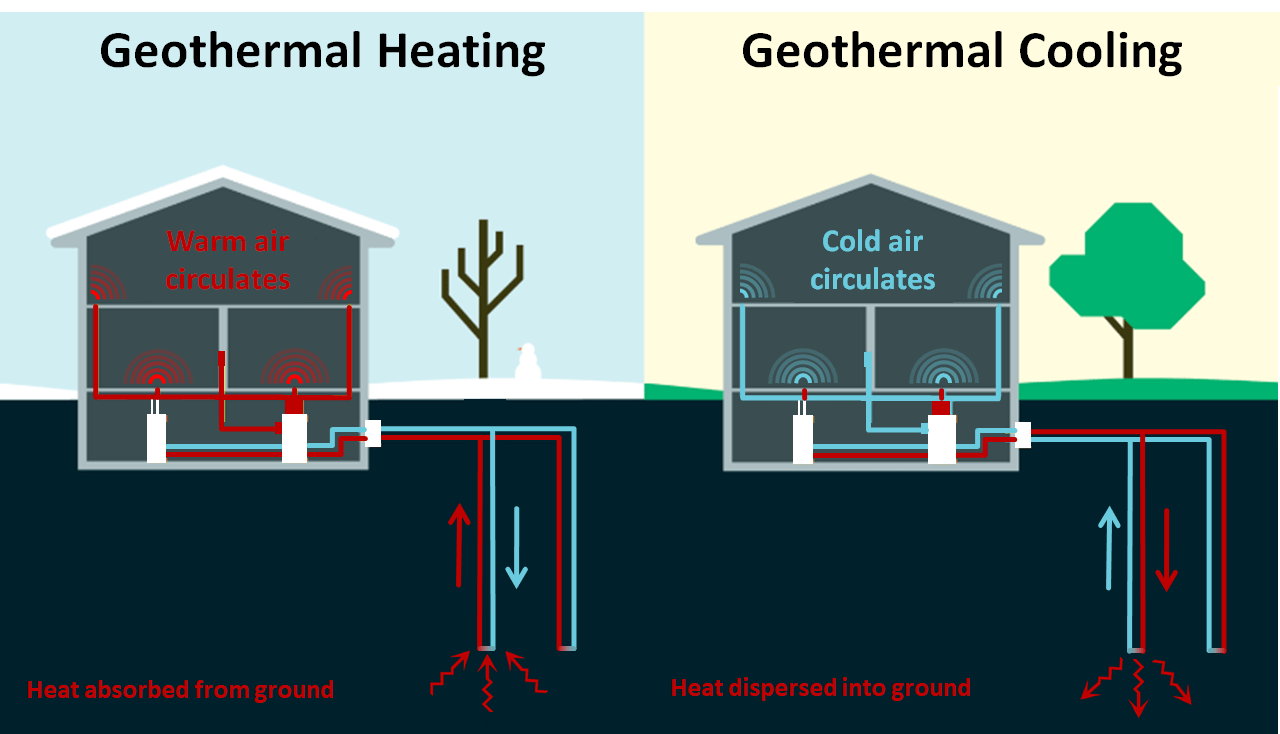 Residential geothermal heating and cooling diagram