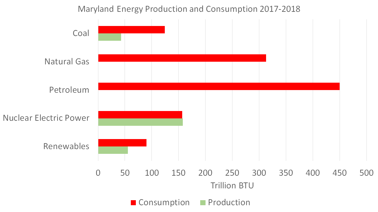 Maryland Energy Production and Consumption 2017-2018 graph