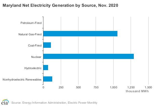 Maryland Net Electricity Generation by Source November 2020 Graph