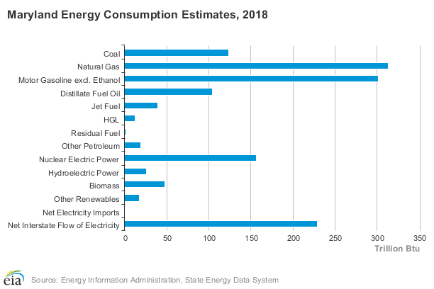 Maryland Energy Consumption Estimates 2018 Graph
