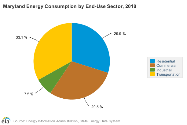 Maryland Energy Consumption by End Use 2018 Graph