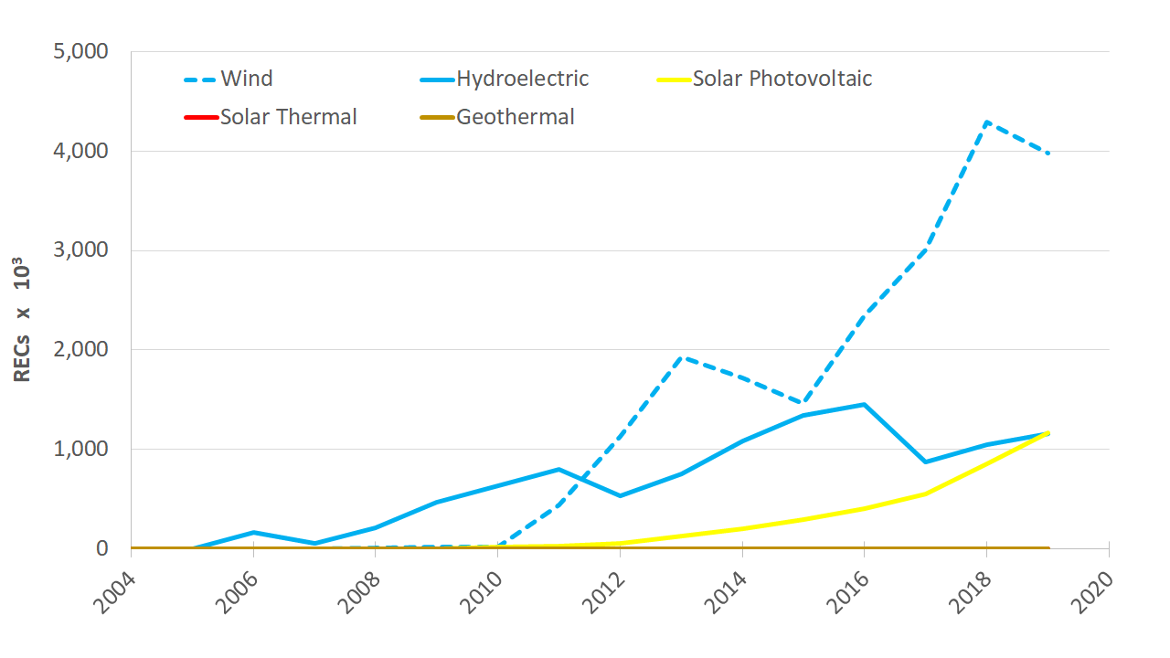 Renewable energy credits in Maryland from 2004 to 2019 chart