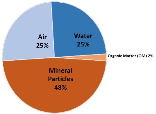 organic matter pie chart