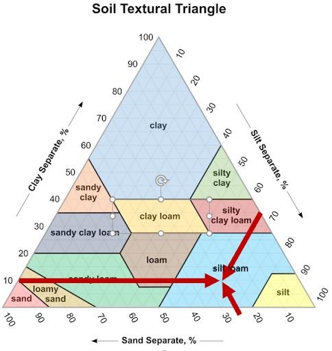detailed soil texture triangle graphic