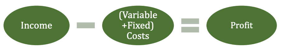 Graphic with green bubbles and white font that reads income minus variable plus fixed costs equals profit