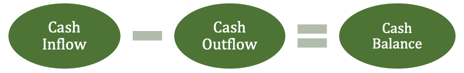 Graphic with green bubbles and white font that reads cash inflow minus cash outflow equals cash balance