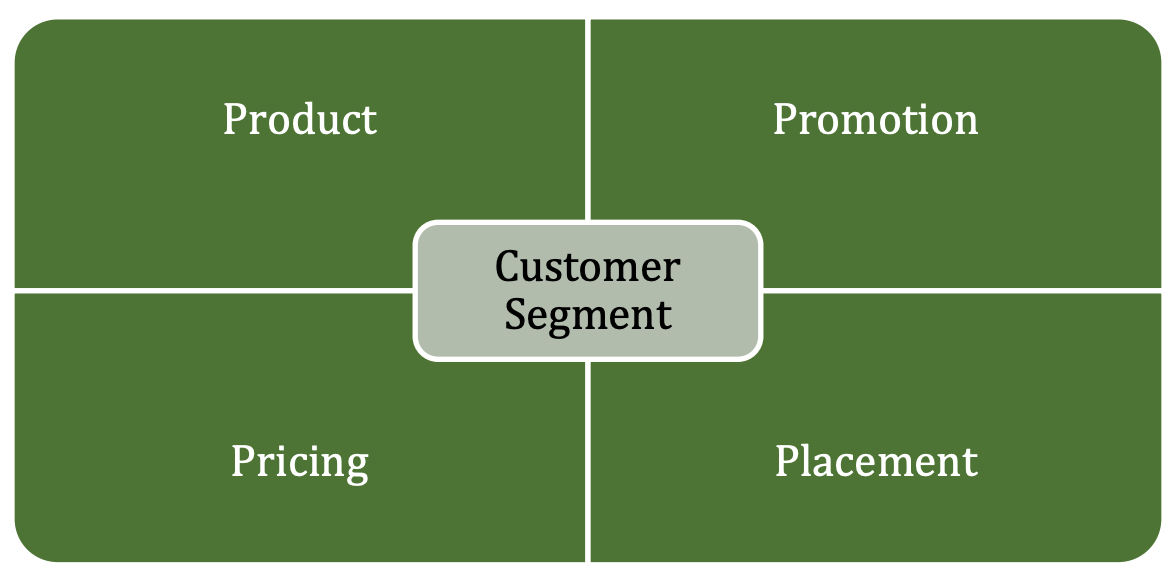 Graphic with a green rectangle split into 4 quadrants that read, product, promotion, pricing, placement. With a lighter green rectangle in the center that says customer segment  