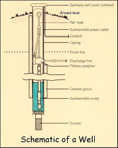 Schematic of a Well