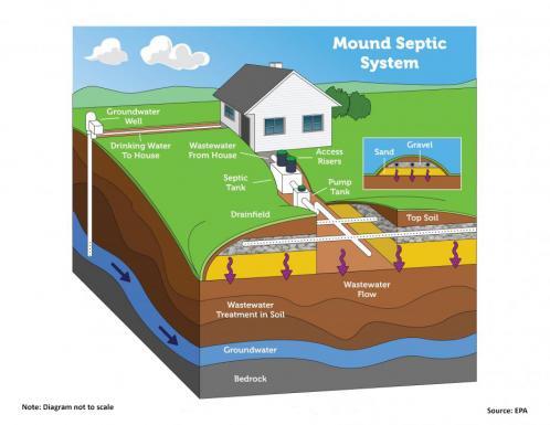 mound_septic_system - EPA