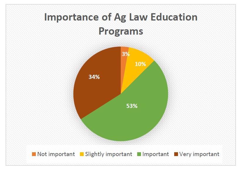 Graph Importance of Ag Law Education Programs