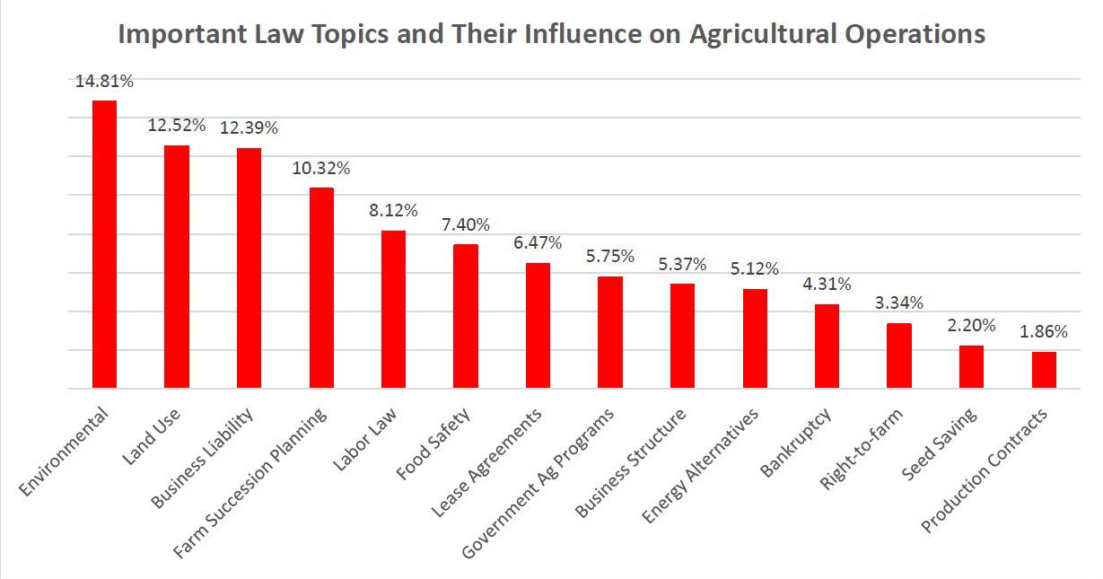 Graph-Important Law Topics and Their Influence on Agricultural Operations