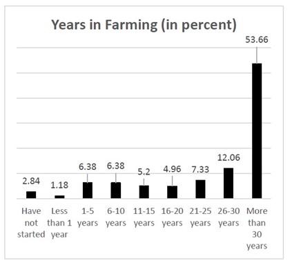 Graph Years in Farming (in percent)