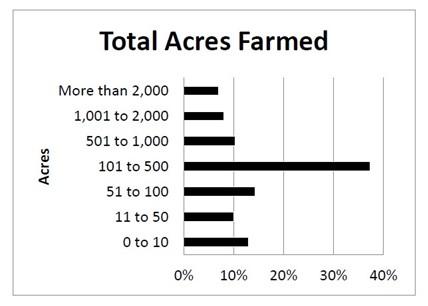 Graph Total Acres Farmed 