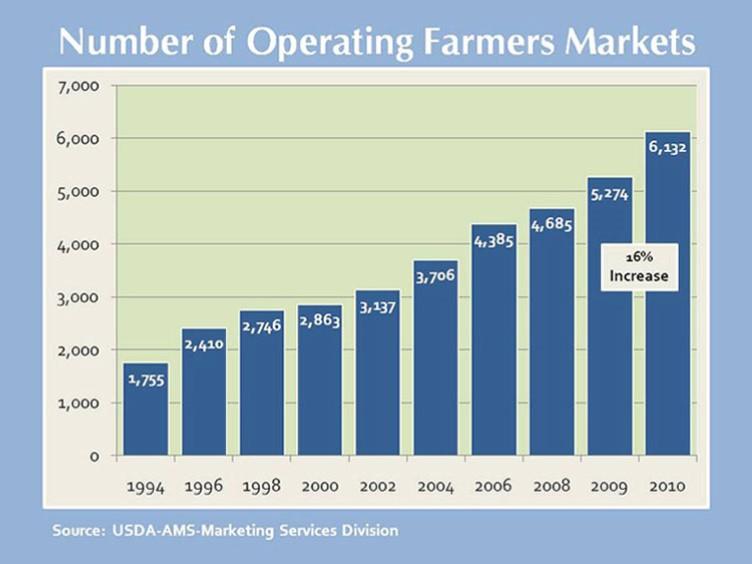A graph displaying the number of operating farmers markets