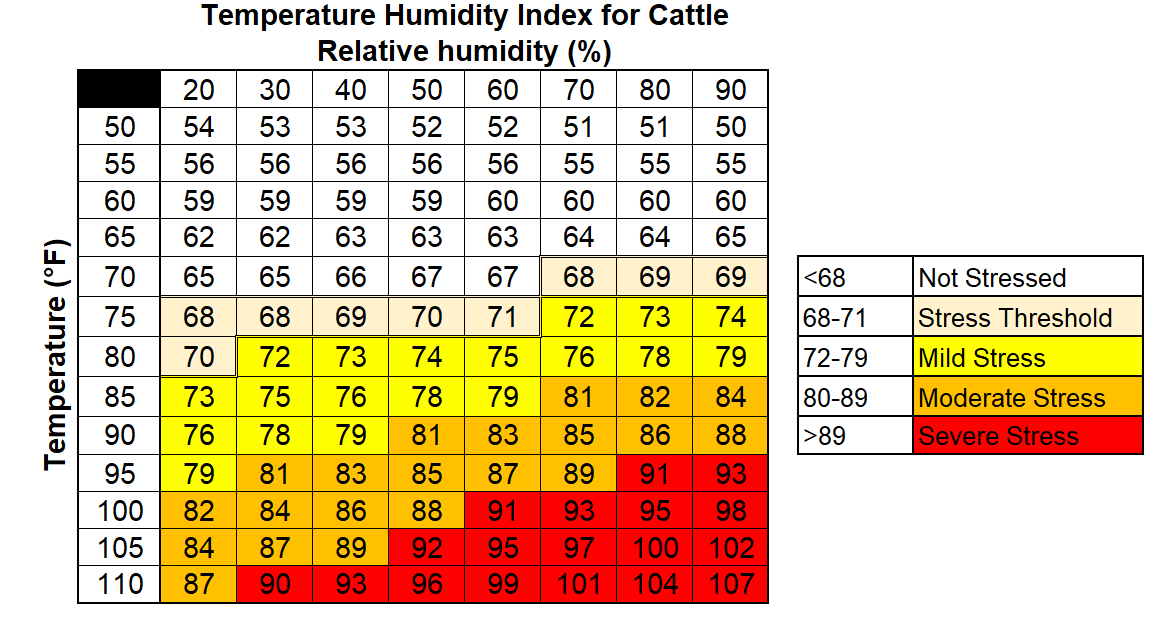 Cattle THI Graph - Generic