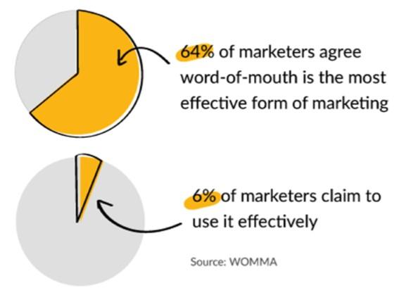 Pie chart: 64% of marketers agree word-of-mouth is the most effective form of marketing and 6% of marketers claim to use it effectively.