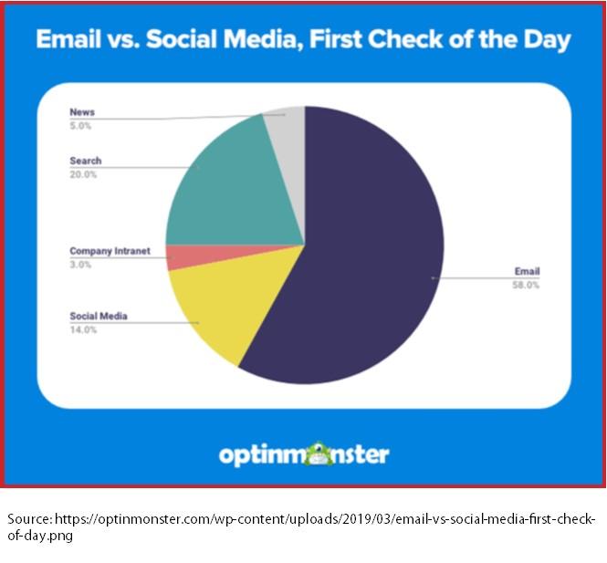Email vs. Social Media, First Check of the Day graph